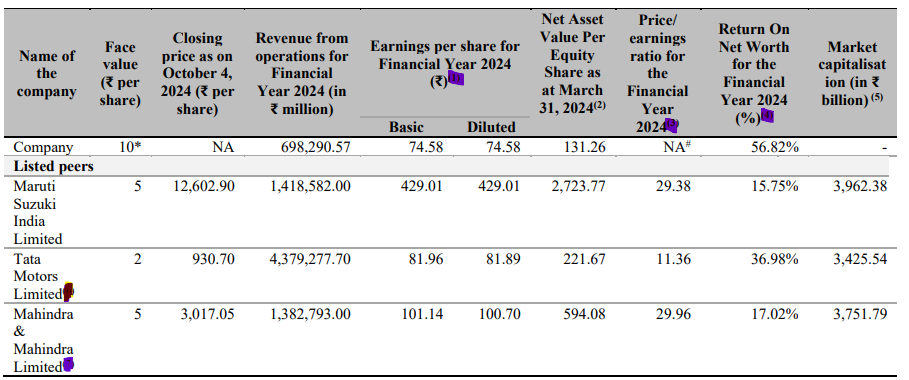 Hundai India IPO Peers Comparison