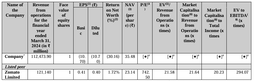Swiggy Limited IPO